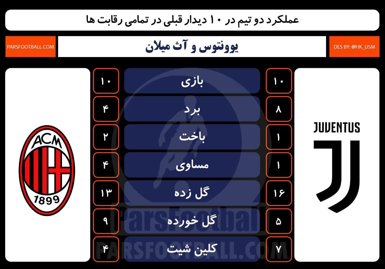 یوونتوس و آث میلان