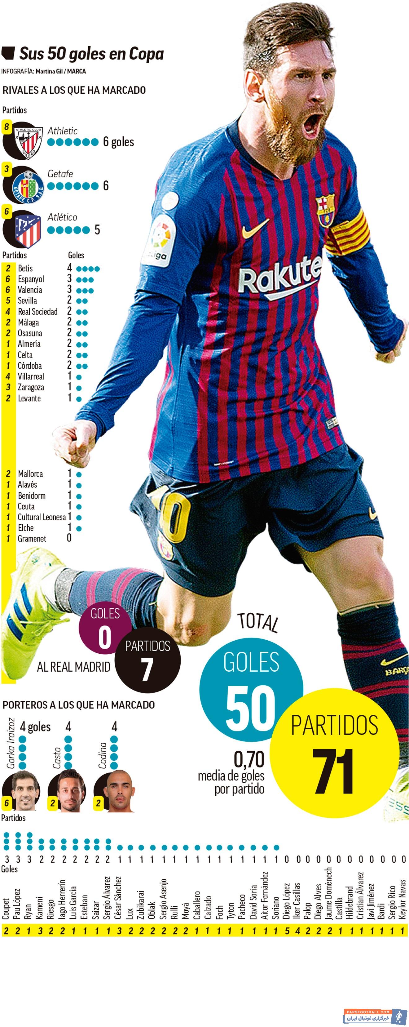 بارسلونا بدون شک به امید مسی به الکلاسیکوی امروز وارد میشود ولی کاتالانها میدانند که بازی با رئال همیشه طلسم ابرستاره طلاییشان لیونل مسی بوده است.