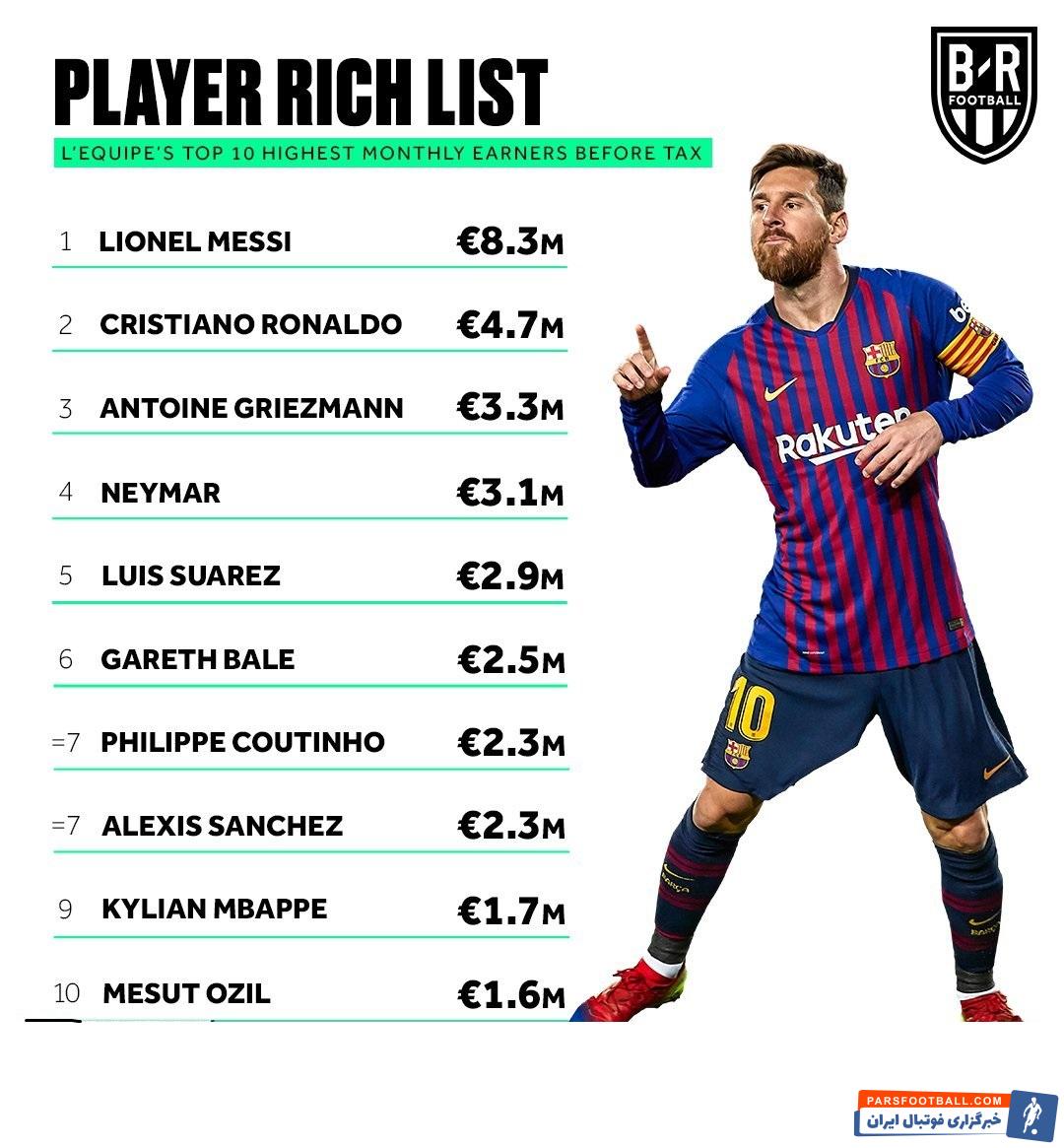 لیونل مسی با اختلافی فاحش در یک ماه حقوق بیشتری نسبت به دیگر ستارههای دنیای فوتبال دریافت میکند مسی درآمد ماهیانه ۸,۳ میلیون یورو می گیرد.