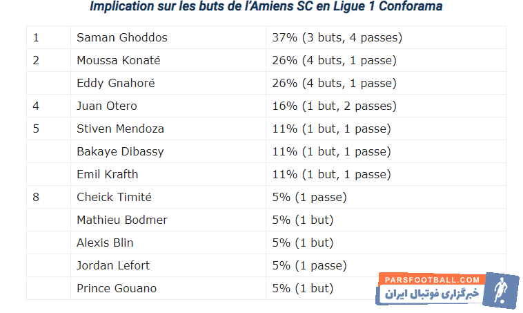 سامان قدوس تاثیرگذارترین بازیکن فصل آمیان