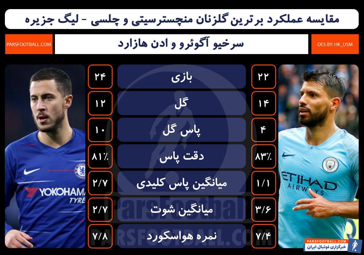 مقایسه عملکرد سرخیو آگوئرو و ادن هازارد