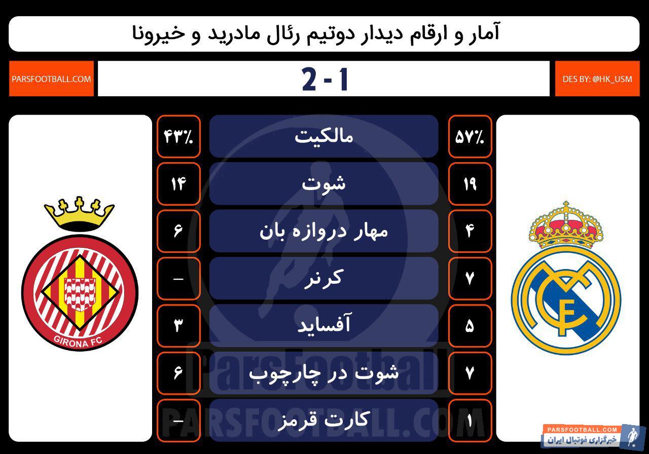 آمار و ارقام دیدار دو تیم فوتبال رئال مادرید و خیرونا