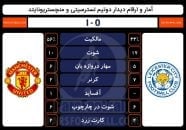 آمار لسترسیتی و منچستریونایتد