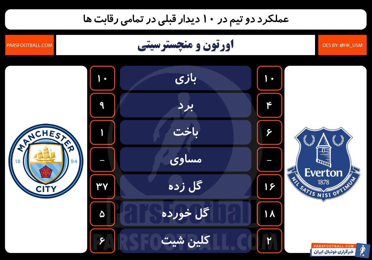 اورتون - منچسترسیتی