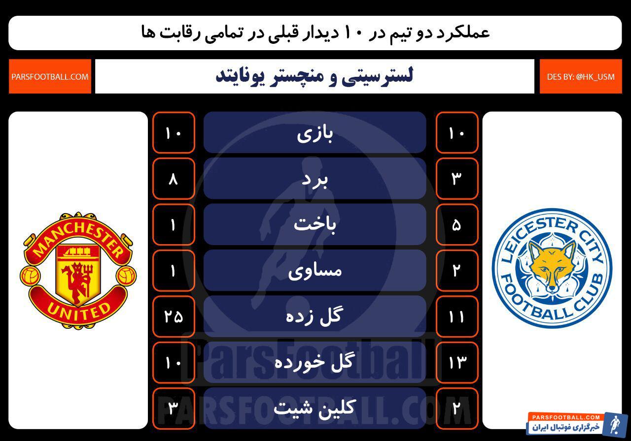 لسترسیتی و منچستریونایتد
