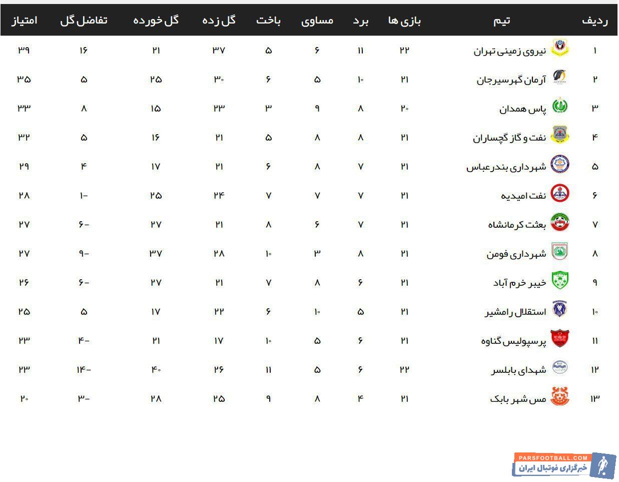روانخواه در ابتدای فصل عضو کمیته فنی باشگاه استقلال بود، کمیته فنی ای که الان وجود خارجی ندارد روانخواه در آستانه دست یابی به یک موفقیت بزرگ است.