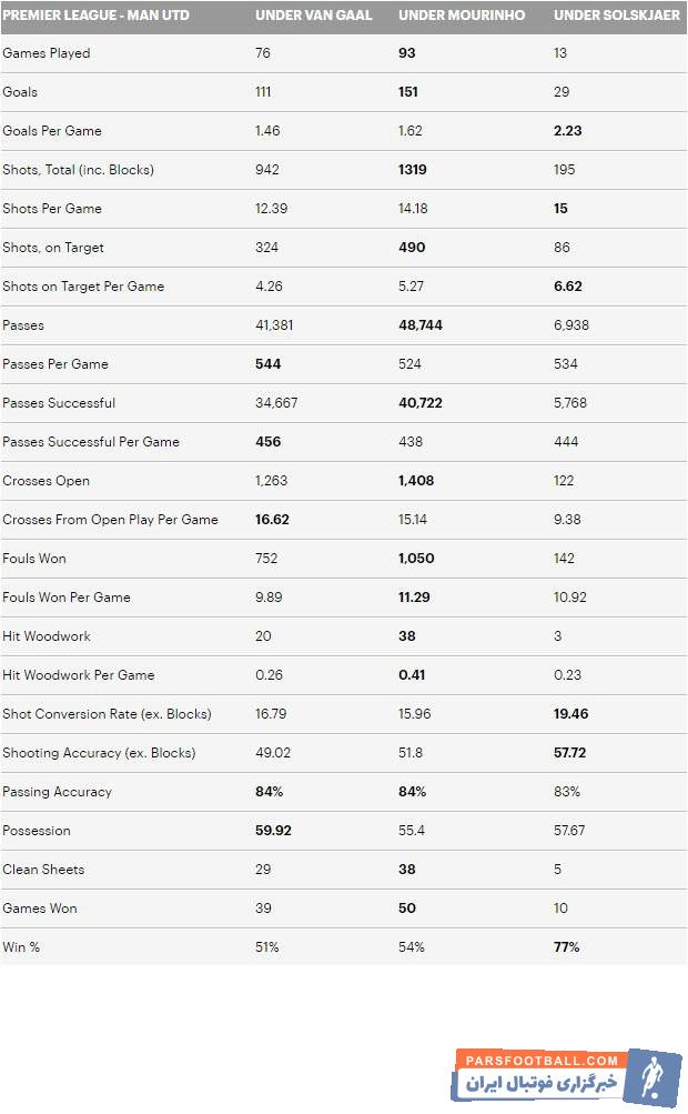سولسشر بعد از دورهای بسیار موفق به عنوان سرمربی دائمی این تیم منصوب شد و بررسیهای آماری برتری مطلق تیم سولسشر نسبت به تیم مورینیو را نشان میدهد.
