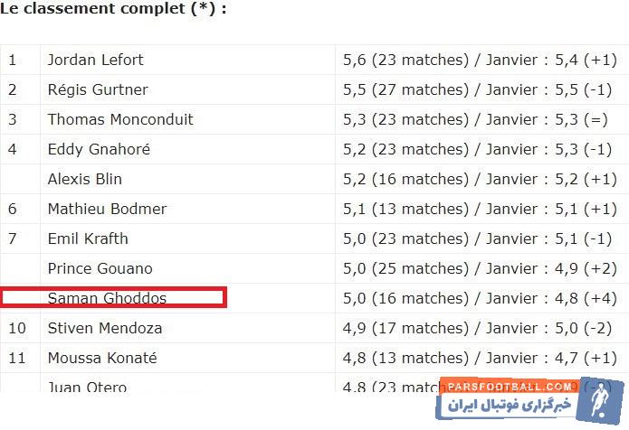 سامان قدوس ، ملیپوش ایرانی تیم آمیان است سامان قدوس رتبه هفتم این ردهبندی را با نمره فنی متوسط ۵ در ۱۶ بازی به خود اختصاص داده است.
