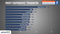 کلیپی از بررسی گرانترین نقل و انتقالات فوتبال از سال 1990