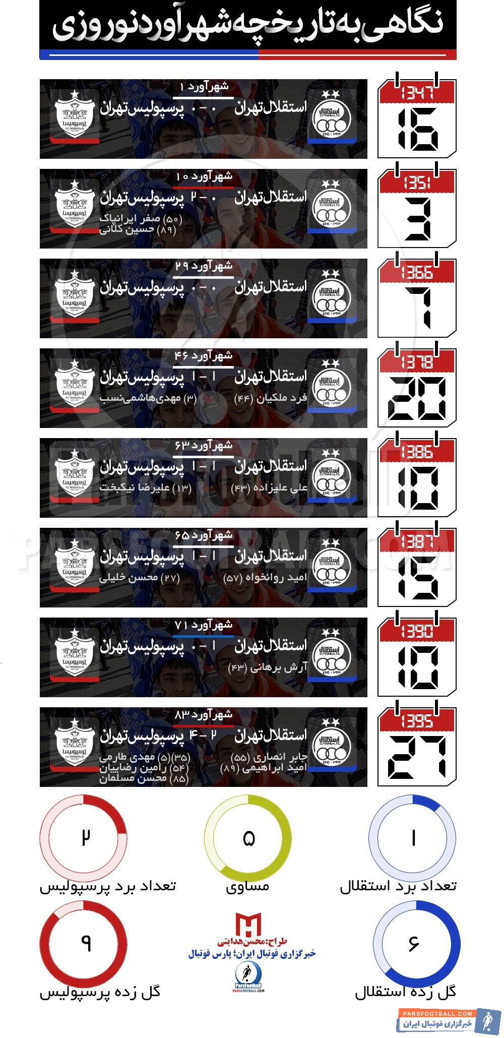 نتایج پرسپولیس و استقلال در شهرآورد