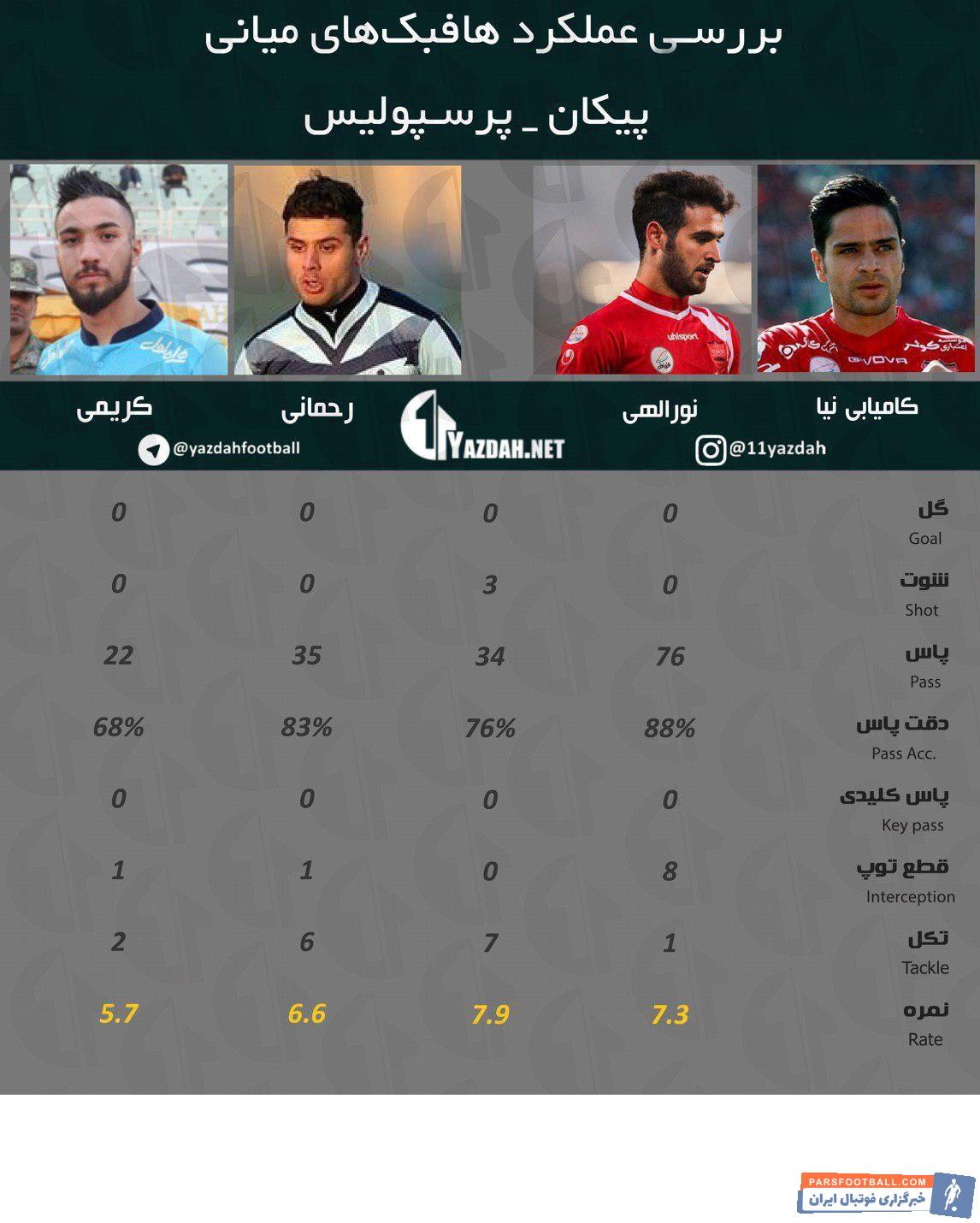 دیدار پرسپولیس و پیکان در شرایطی با 2 گل به سود شاگردان برانکو ایوانکوویچ خاتمه یافت که پرسپولیس برتری محسوسی در بخش هجومی و دفاعی داشتند.