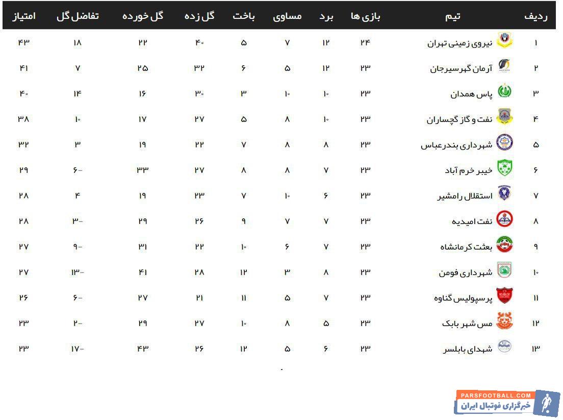 تیم پاس همدان در لیست انتظار صعود به لیگ یک است تیم پاس همدان که در بازی های امروز میزبان تیم قعر جدولی مس شهر بابک است.