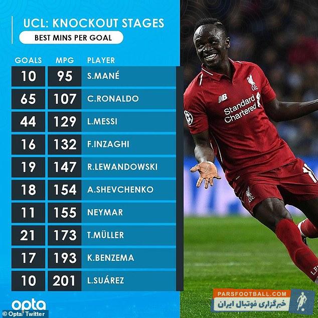سادیو مانه ، ستاره لیورپول با پیشی گرفتن از مسی و رونالدو، رکورد بهترین نسبت گل به دقیقه در تاریخ مراحل حذفی لیگ قهرمانان اروپا را به خود اختصاص داد.