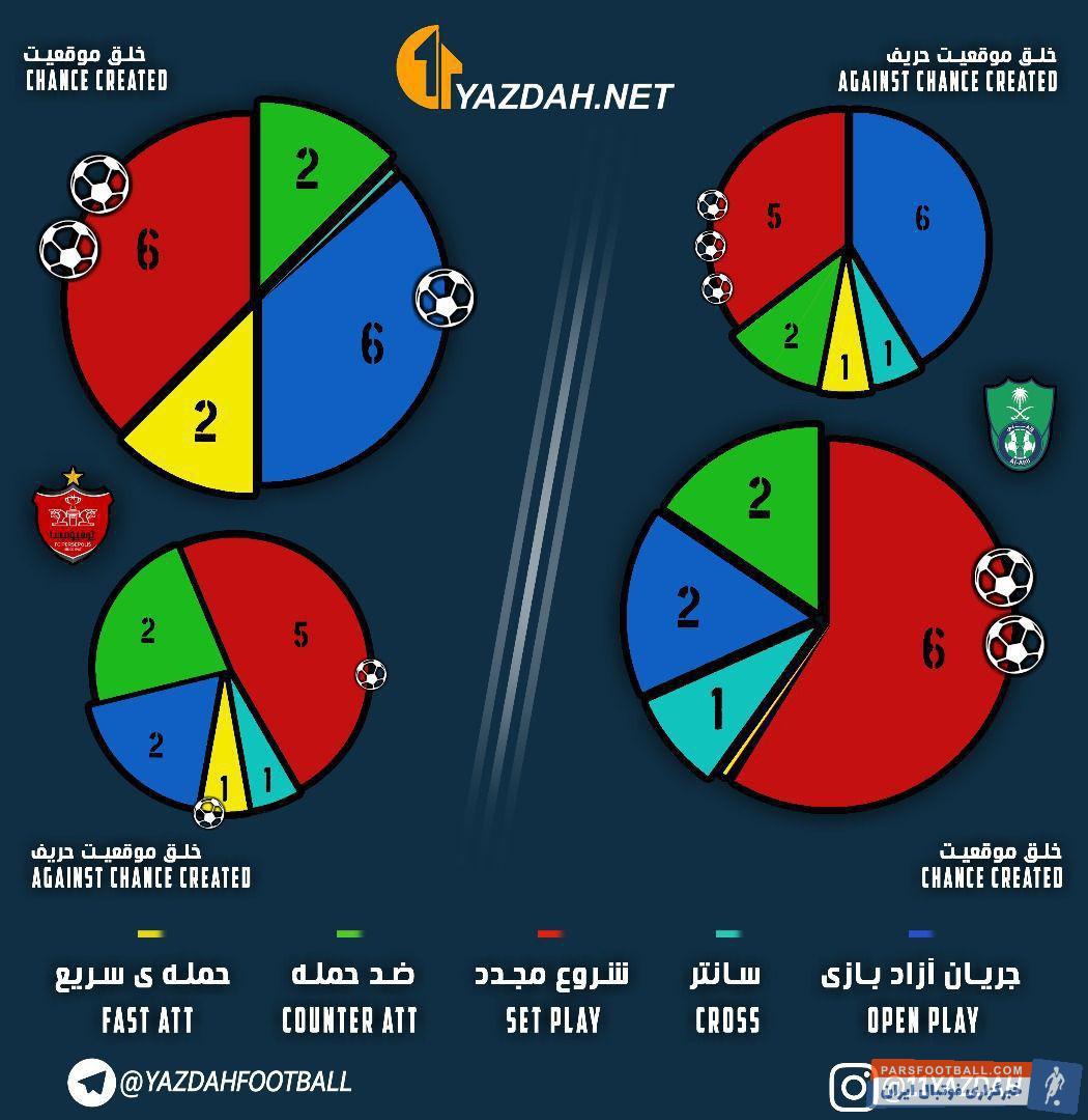 جدال امشب تیم های پرسپولیس و الاهلی براساس آمار به دست آمده از مهره های پرسپولیس و الاهلی می تواند جذابیت های زیادی داشته باشد.