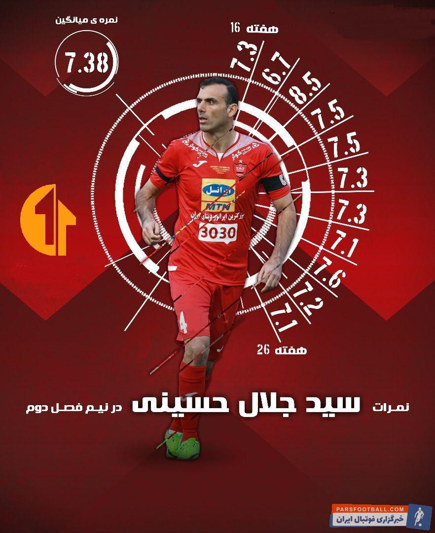 سیدجلال حسینی یکی از سختترین نبردهای خود را برابر کی روش پیش رو دارد رهبری خط دفاعی پرسپولیس در بازی امروز با سیدجلال حسینی خواهد بود.