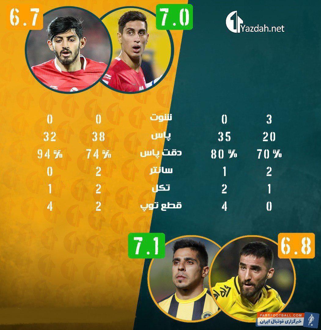 در بازی پرسپولیس – سپاهان با وجود سرعت بالای بازی و میل دوتیم برای کسب سه امتیاز صحنه خطرناک زیادی روی دروازه پرسپولیس – سپاهان خلق نشد .