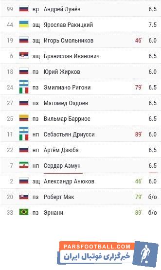 رسانه معتبر روسیه به سردار آزمون در بازی هفته بیستودوم این کشور نمره فنی خوبی داد معدل نمرههای فنی دریافتی سردار آزمون از این رسانه روسی ۶.۹۴ است.