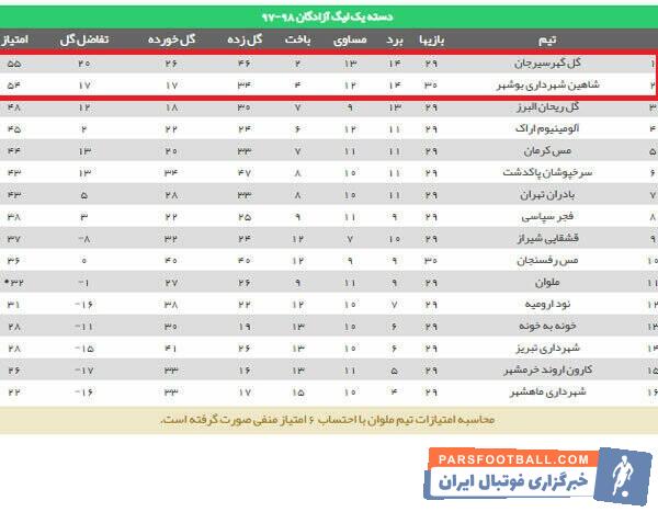 گل گهر سیرجان با هدایت وینگو بگوویچ سرمربی پیشین تیم فوتبال پرسپولیس که سالها هدایت گل گهر سیرجان را برعهده داشت به لیگ برتر صعود کرد.