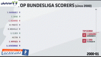 برترین گلزنان بوندسلیگا
