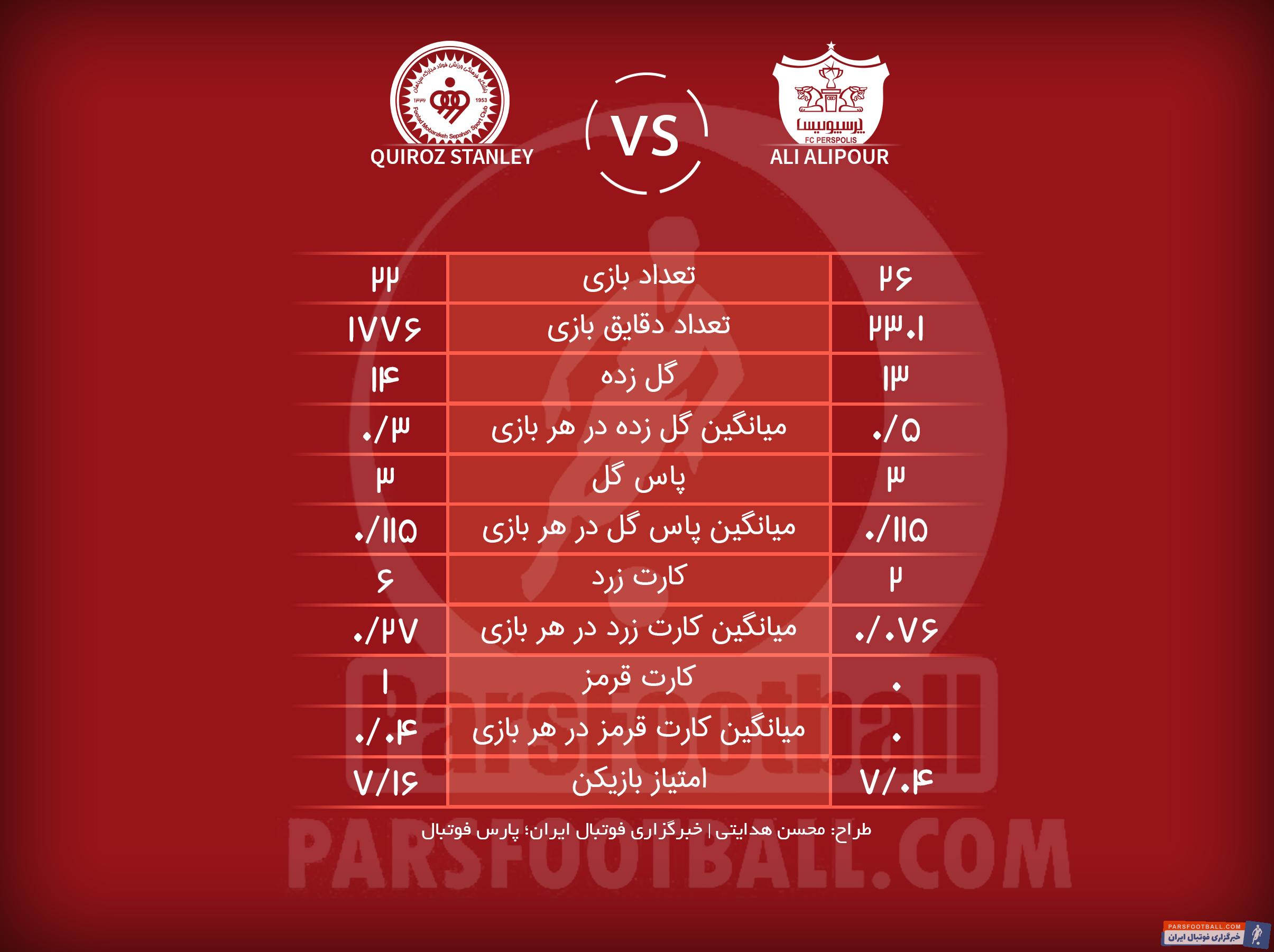 مقایسه عملکرد علی علیپور و کی روش استنلی سوارز