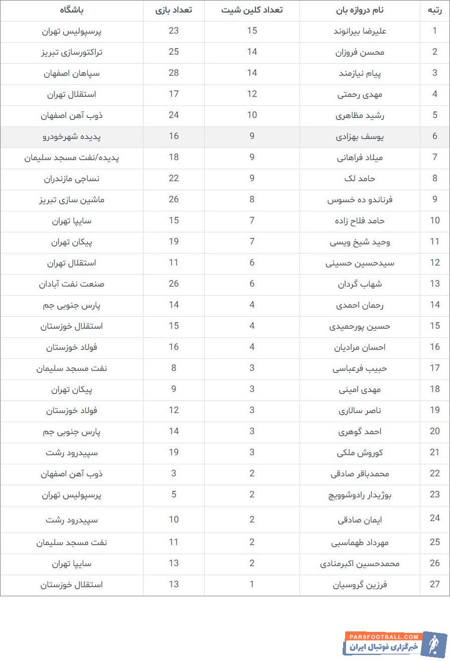 در چارچوب رقابتهای هفته بیست و نهم لیگ برتر، علیرضا بیرانوند محروم است و بوژیدار رادوشوویچ جای بیرانوند مقابل ماشین سازی بازی میکند.