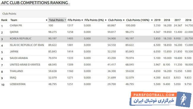 اما کنفدراسیون فوتبال آسیا تصمیمی جدید را اتخاذ کرد که به خبری بسیار خوشحالکننده برای باشگاه استقلال و هواداران استقلال بدل شد.