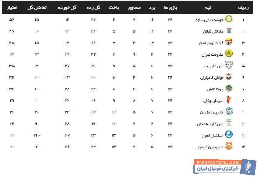 تیم داماش گیلان حریف پرسپولیس در بازی پایانی جام حذفی این فصل با وجود عملکرد خوب در بازی های لیگ 2 از صعود به لیگ یک باز ماند.
