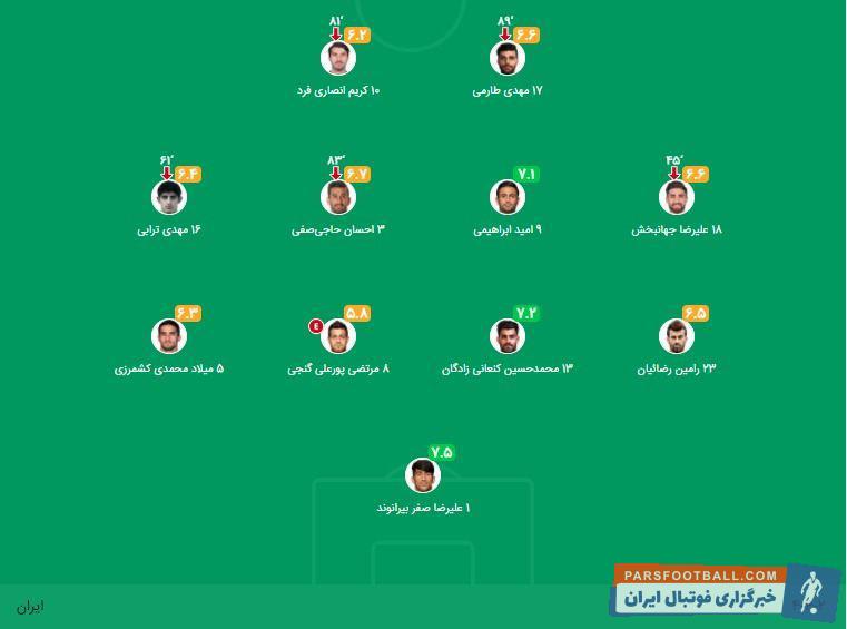 علیرضا بیرانوند سنگربان تیم ملی فوتبال ایران و باشگاه پرسپولیس عملکرد بسیار خوبی از خود نشان داد بیرانوند بالاترین نمره را به خود اختصاص داد.