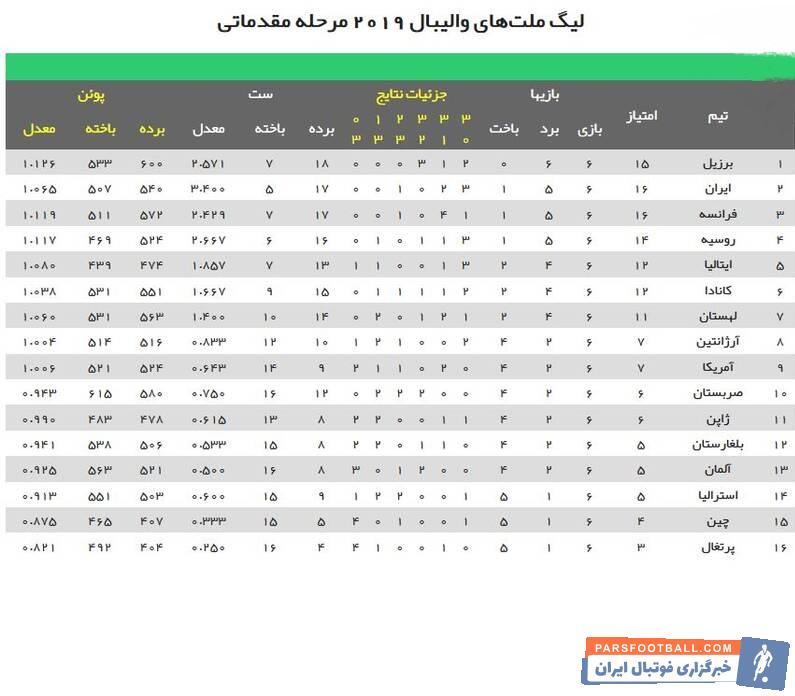 تیم ملی والیبال ایران درپایان هفته دوم لیگ ملتهای والیبال ۲۰۱۹ با ۱۶ امتیاز پس از تیم ملی والیبال برزیل در رده دوم جدول قرار گرفت.