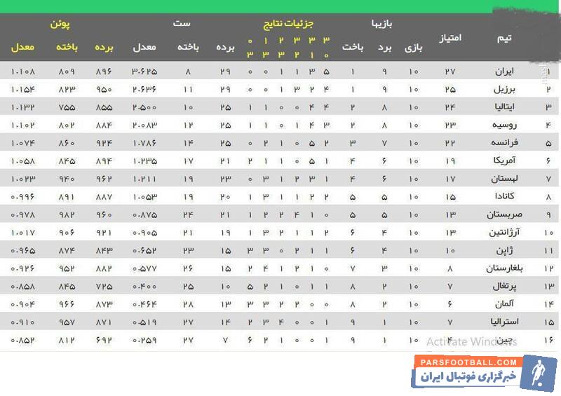 تیم ملی والیبال بازی های فوق العاده ای را در لیگ ملت های والیبال 2019 به نمایش گذاشت تیم ملی والیبال دیروز با برد مقابل پرتغال یک برد دیگر به دست آورد.