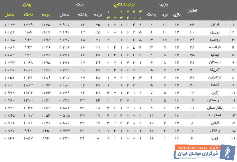 تیم ملی والیبال ایران در سیزدهمین مسابقه خود در رقابتهای لیگ ملتهای ۲۰۱۹ توانست با نتیجه ۳ بر یک صربستان را شکست دهد تیم ملی والیبال ایران به صدر رسید.