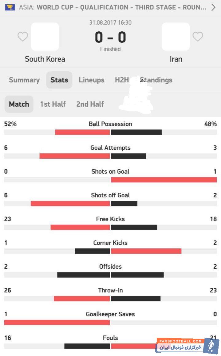 تیم ملی تحت هدایت ویلموتس در جریان دیدار دوستانه برابر کره جنوبی به تساوی یک بر یک دست یافت