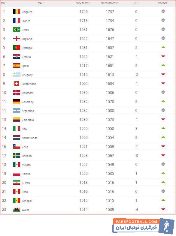 جدیدترین رنکینگ فدراسیون جهانی فوتبال با سقوط چند پله ای برای تیم ملی ایران همراه خواهد بود تیم ملی ایران با سقوط چند پله ای جایگاه بیستمی را از دست می دهد.