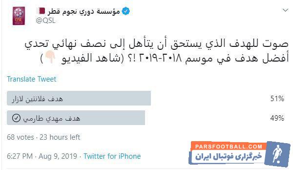 گل مهدی طارمی به الریان در بین 8 گل برتر لیگ ستارگان در فصل 2018-2019 قرار گرفته است هم اکنون طارمی 49 درصد از آرا را به خود اختصاص داده.