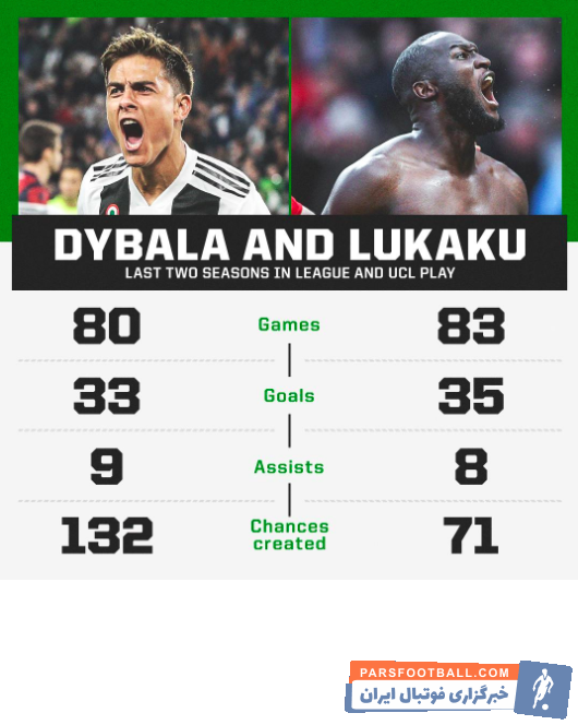 لوکاکو در 83 بازی 35 گل برای یونایتد به ثمر رسانده و دیبالا نیز آماری نزدیک نسبت به ستاره بلژیکی دارد دیبالا در 80 بازی 33 گل برای یووه به ثبت رسانده است.