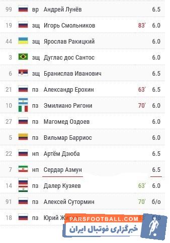 خبرگزاری ورزشی چمپیونات روسیه با مشارکت کاربرانش نمره فنی متوسط ۶.۵ را به بازی ۹۰ دقیقهای سردار آزمون در ترکیب تیم زنیت اختصاص داد.