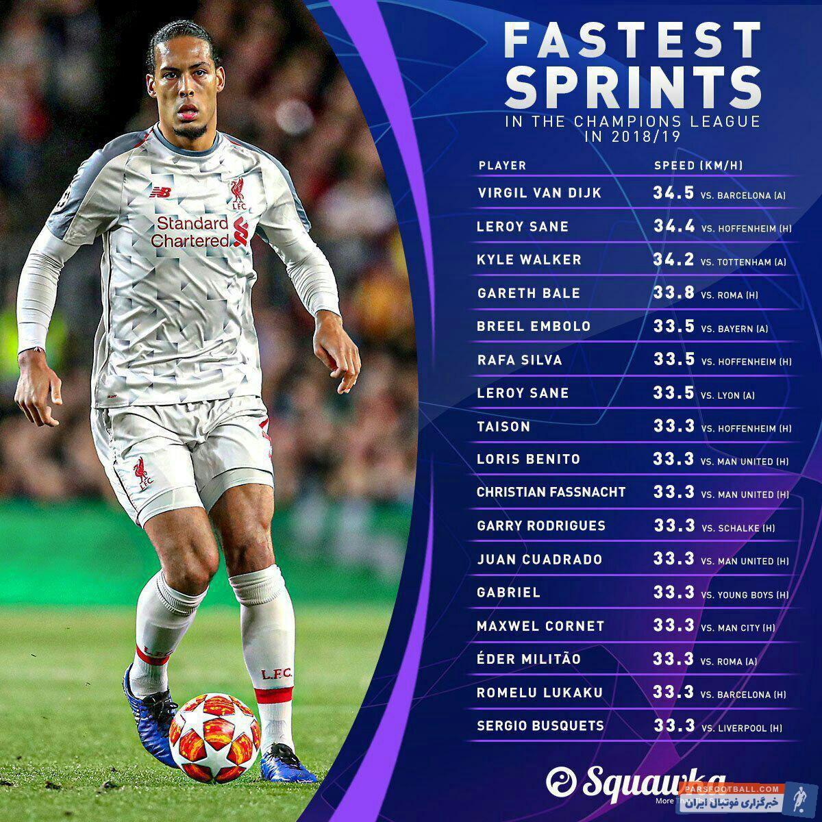 در فهرست اعلامشده یوفا عنوان سریعترین بازیکن فصل گذشته لیگ قهرمانان نه به وینگرها، هافبکهای دفاعی یا مهاجمین بلکه به یک مدافع تعلق گرفت: ویرژیل فندایک.