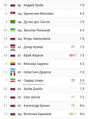 نمره فنی ضعیف 5.5 را چمپیونات روسیه با مشارکت کاربرانش به بازی 75 دقیقهای سردار آزمون در ترکیب زنیت سنپترزبورگ برابر تیم آرسنال تولا اختصاص داد.