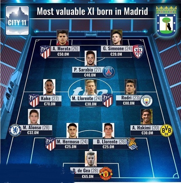 تیمی منتخب از باارزشترین بازیکنان زادهی شهر مادرید منتشر شده که در این میان هیچ بازیکنی از رئال مادرید در این تیم حضور ندارد.