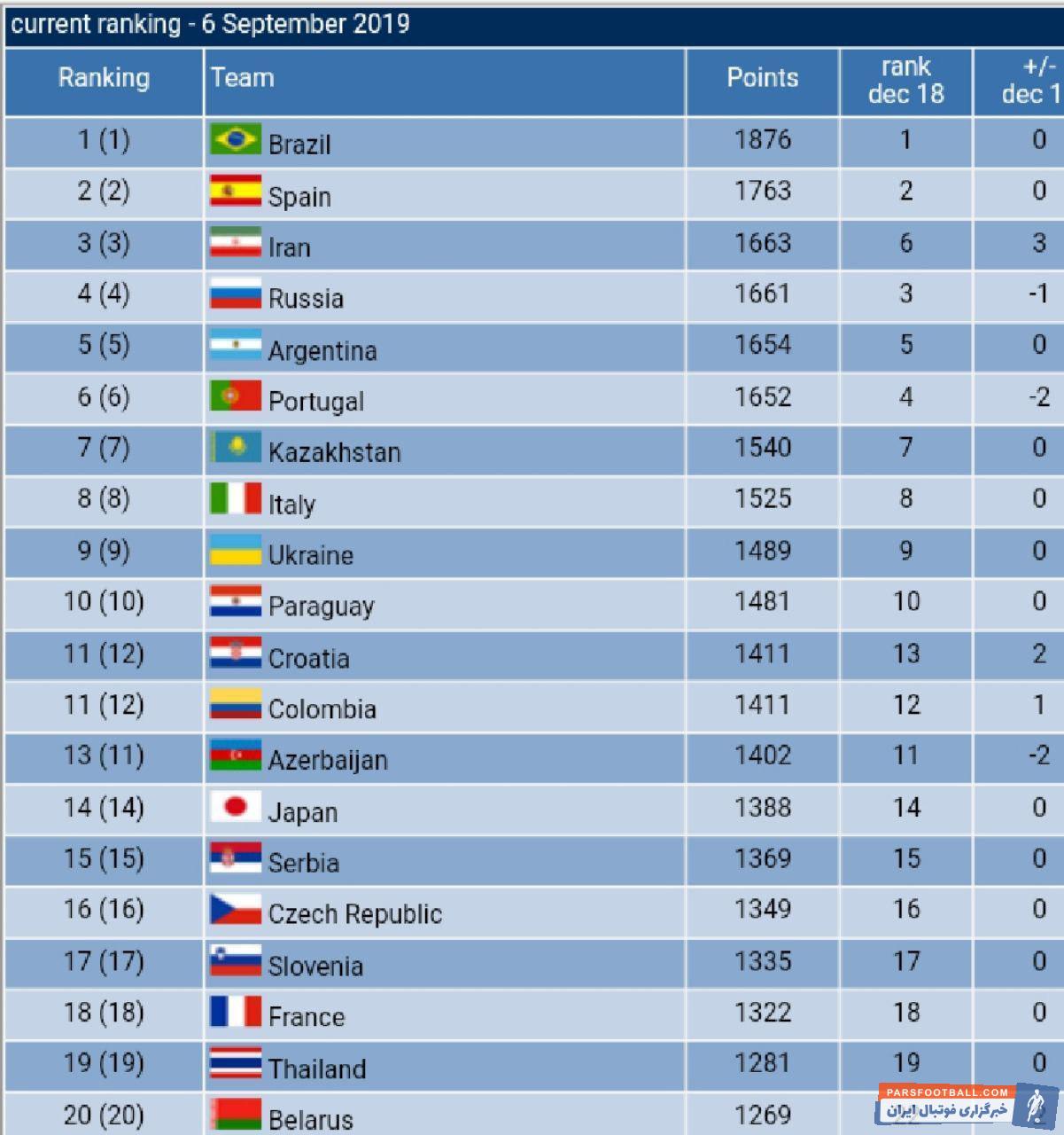 حضور تیم ملی فوتسال ایران در رتبه سوم جهان