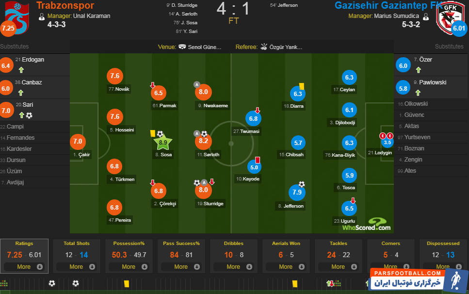 مجید حسینی مدافع ملی پوش کشورمان در این بازی از ابتدا در ترکیب اصلی ترابزون اسپور حضور داشت مجید حسینی برای تیمش 90 دقیقه بازی کرد.