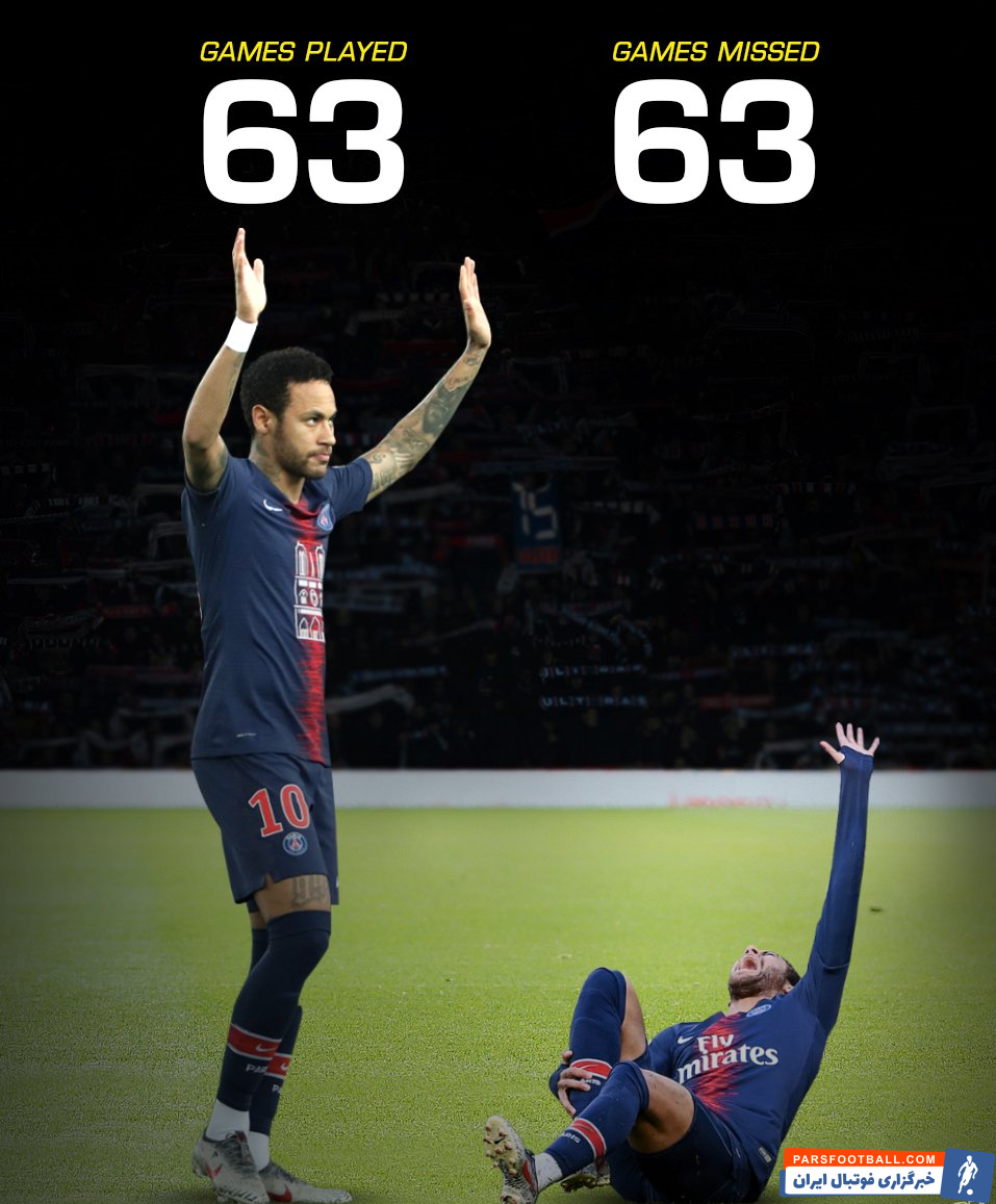 براساس خبر سایت پاریس یونایتد نیمار از سوم سپتامبر 2017 که به سنژرمن ملحق شده تا کنون در 63 بازی در میدان حضور داشته و 63 بازی را نیز از دست داده است.