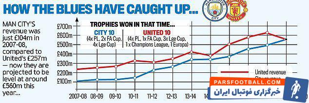 منچسترسیتی درآمد خود در فصل گذشته را منتشر کرده و در یازدهمین سال حضور شیخ منصور بر مسند ریاست منچسترسیتی آنها رکوردشکنی کرده اند.