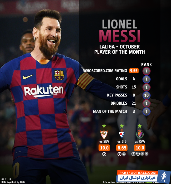 مسی برترین بازیکن ماه لالیگا از نگاه وب سایت هواسکورد