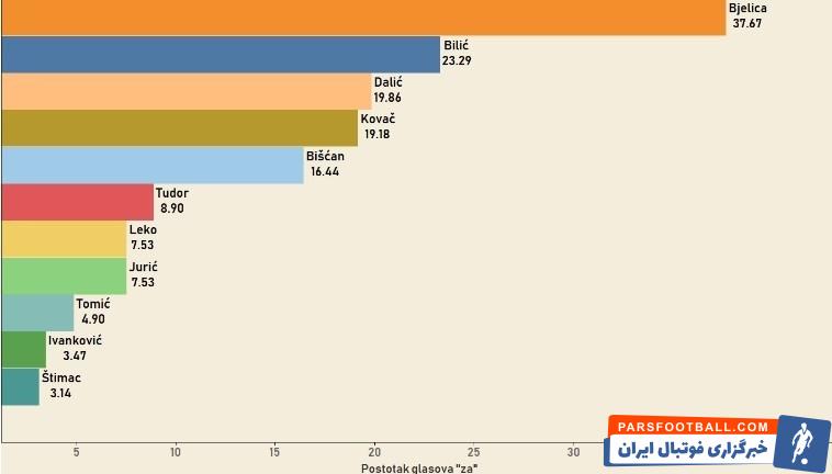 محبوبیت اندک برانکو ایوانکوویچ در کرواسی-برانکو ایوانکوویچ