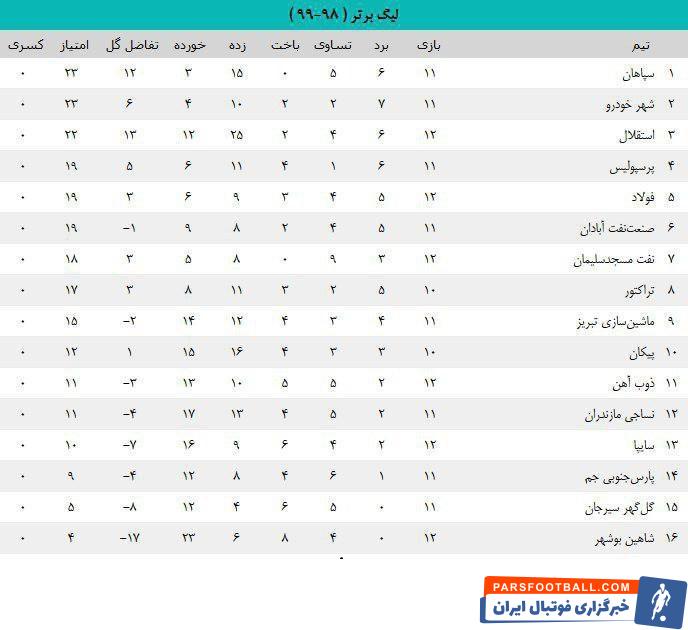 در پایان روز سوم از هفته دوازدهم رقابتهای فوتبال لیگ برتر باشگاههای کشور صدر جدول ردهبندی لیگ دستخوش تغییر شد.