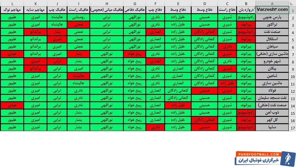 گابریل کالدرون اگرچه حالا به ترکیب مورد علاقه اش رسیده اما در همین چند بازی اخیر نیز تغییراتی را در ترکیب تیمش ایجاد کرده است.