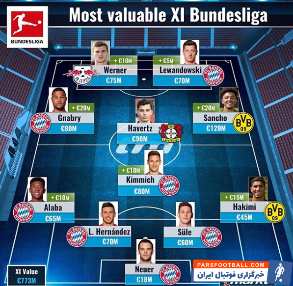 بوندس لیگا ؛ جیدون سانچو در صدر ارزشمندترین بازیکن تیم منتخب بوندس لیگا