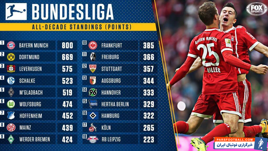 بازیکنان بایرن مونیخ با فاصله نسبت به سایر تیمهای حاضر در بوندس لیگا در 10 سال اخیر بیشترین امتیاز را در لیگ ژرمنها بدست آوردهاند.