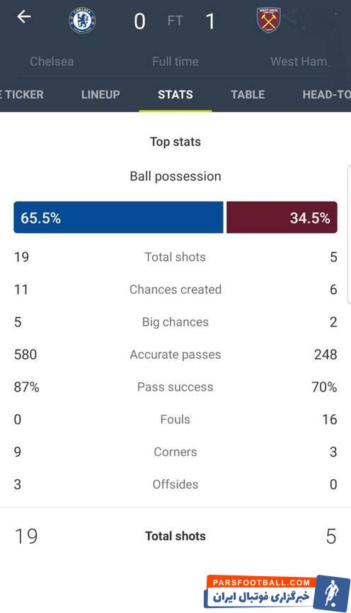 چلسی دیروز در ورزشگاه استمفوردبریج میزبان وستهام بود بازیکنان چلسی در بازی دیروز برابر وستهام هیچ خطایی روی بازیکنان حریف مرتکب نشدند.